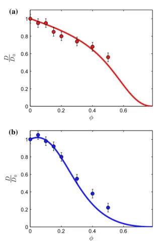 Fig. 4    Diffusivity  ratio  D/D 0   as  a  function  of  the  pillars  den- den-sity  φ = πd 2 /4p 2   for  two  different  pillar  aspect  ratios  h/d