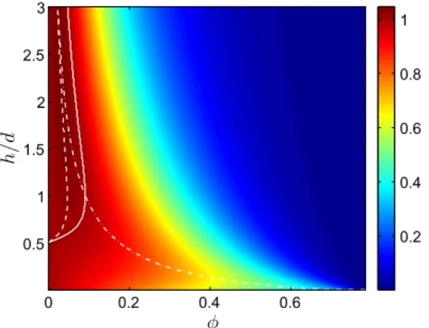 Figure  6  shows  D/D 0   as  a  function  the  pillar  density  φ  and the normalized height h as predicted by Eq