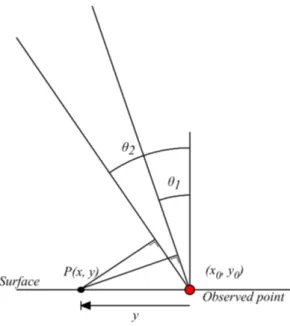 Figure 1. Schematic interferometric SAR viewing geometry
