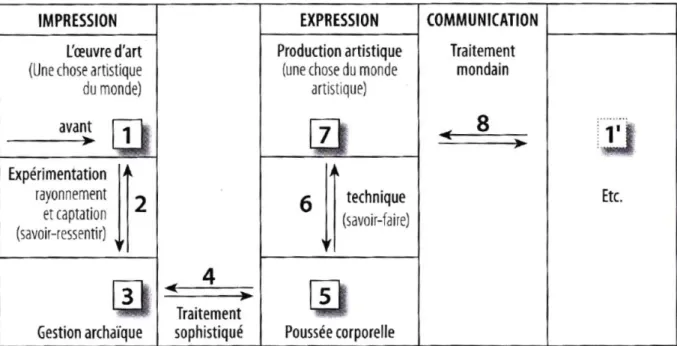 Figure 3. Représentation visuelle du modèle de l’opération artistique. (Forestier, 2011) 