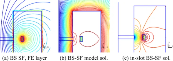 Fig. 3.  Current  source  in  a  slot  with  air  gap  (portion  of  a  device):  field  lines with (a)-(b) classical full model and (c) MMF model