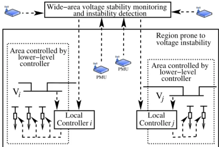 Fig. 1. Structure of two-level adaptive load shedding scheme The very principle of the upper level can be summarized as follows