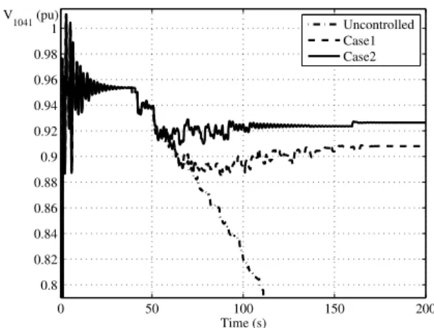 Fig. 3. Unstable evolution of voltage magnitude at bus 1041 To counteract voltage instability, the system has been provided with 5 load shedding controllers, located in the Central area, which is undergoing low voltages