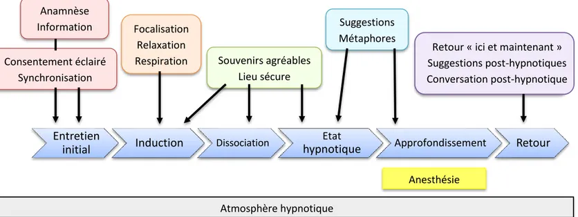 Figure 11 : Schéma récapitulatif du processus hypnotique appliqué en odontologie  pédiatrique 