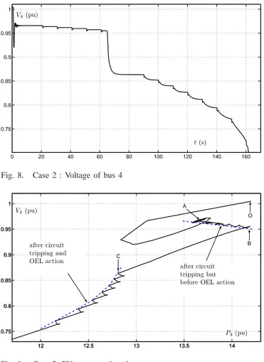 Fig. 9. Case 2: PV curves at bus 4