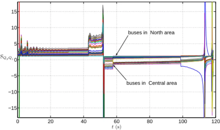 Fig. 2. Case A: voltages at buses 1041, 1042 and 1043