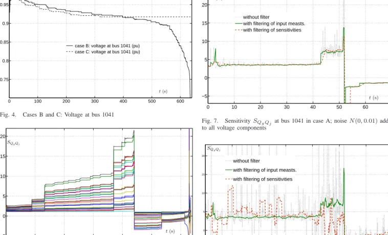 Fig. 5. Case B: sensitivities S Q g Q j at various buses