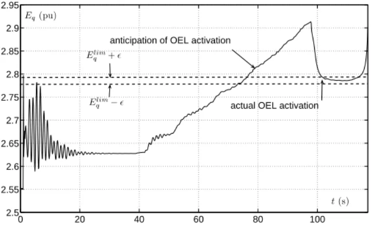 Fig. 9. Calculated value of e.m.f. E q of generator g6 (in pu)