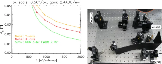 Figure 8. Test of the centroiding accuracy.