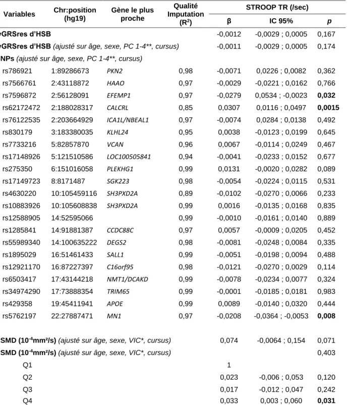 Tableau 4. Association entre le wGRSres  d’HSB, le PSMD et le test de Stroop, N = 1283