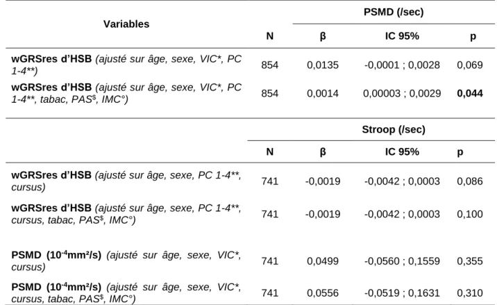 Tableau 5. Association du wGRSres d’HSB et PSMD (N = 854) ainsi que du wGRSres d’HSB et PSMD  sur le temps  de réaction du test de  Stroop (N  =741)  sans et avec  un ajustement sur  les facteurs  de  risques vasculaires