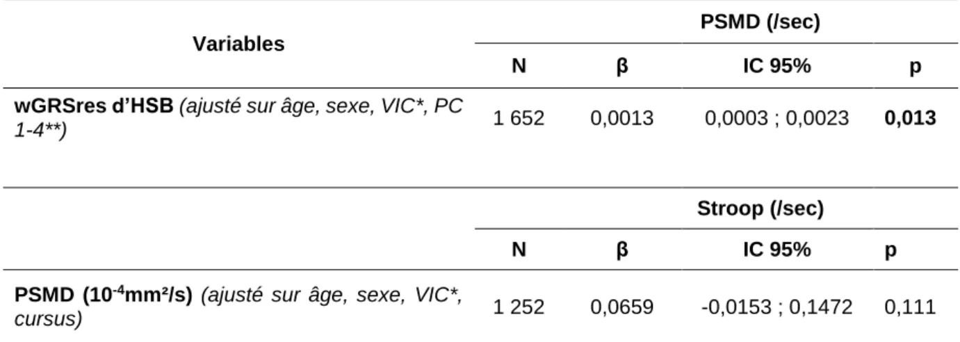 Tableau  7.  Association  du  wGRSres  d’HSB  et  PSMD (N =  1 652)  ainsi que  du  PSMD et du test de  Stroop (N = 1 252) des participants sans DF