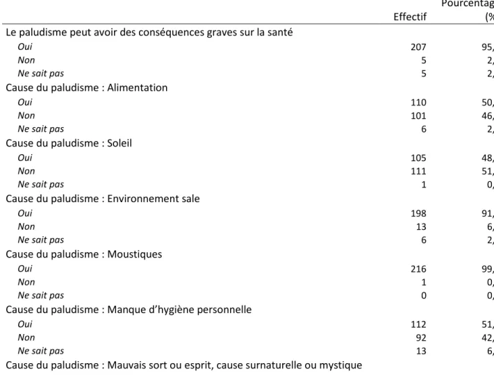 Tableau 2 : Connaissances des PMT d'Abidjan interrogés, concernant le paludisme (2019)