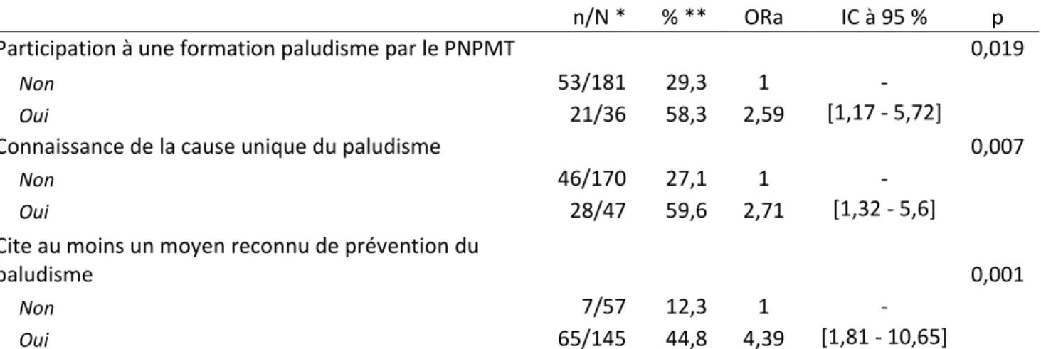 Tableau 8 : Analyse multivariée de l’association entre caractéristiques des PMT d’Abidjan et pratique du diagnostic du  paludisme par examen sanguin (GE ou TDR), Côte d’Ivoire, 2019
