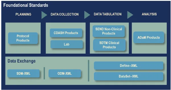 Figure 1  :  ODM-based standards supporting the CDISC foundational standards content (12)