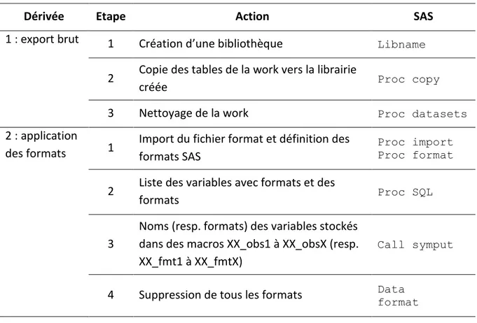 Tableau 6 : Algorithme rédigé des dérivées du programme 