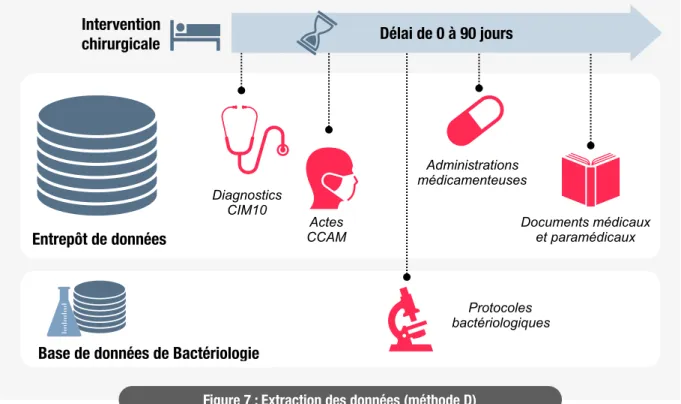 Figure 7 : Extraction des données (méthode D)Entrepôt de données