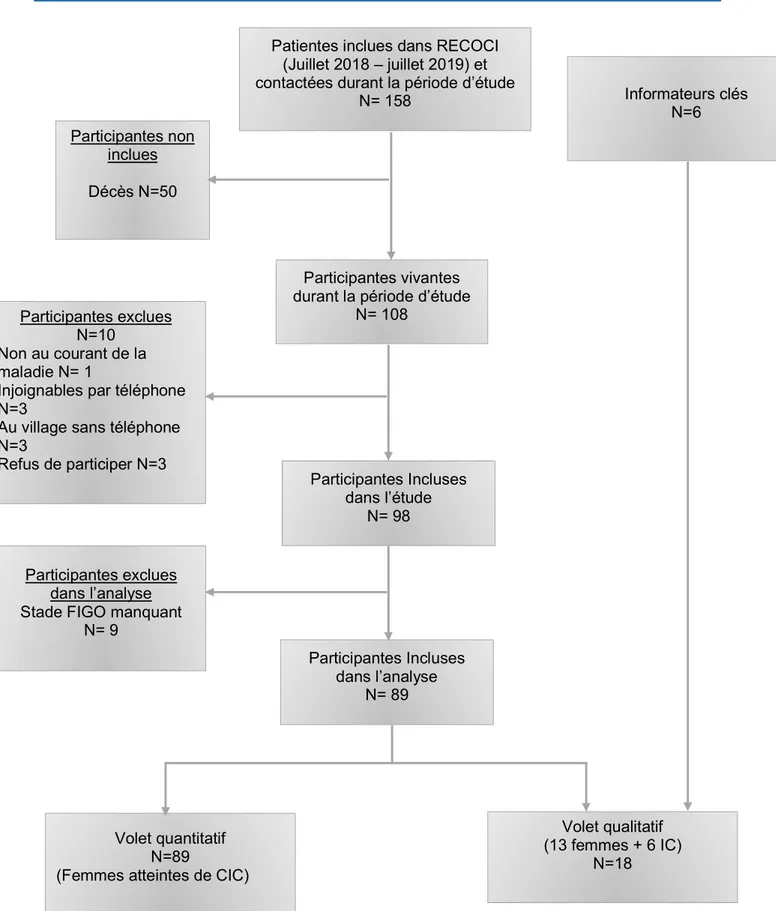 Figure 2 : Diagramme de flux des participants de l’étude Patientes inclues dans RECOCI 