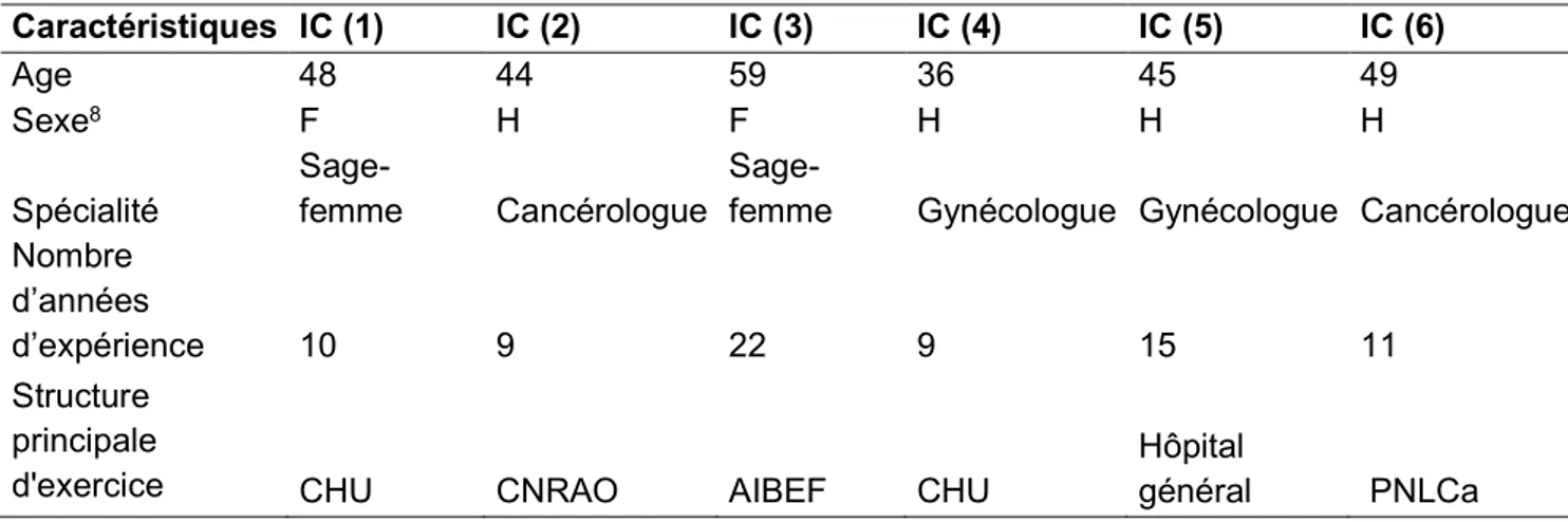 Tableau 4: Profil des Informateurs clés ayant participés au volet qualitatif de notre étude sur les  barrières au diagnostic précoce du CIC en Côte d’ivoire, mi-juillet 2019 