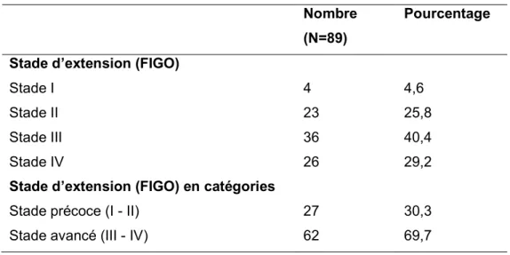 Tableau  6:  Distribution  et  effectifs  de  la  stadification  FIGO  chez  des  patientes  diagnostiquées  pour un CIC entre juillet 2018 et juillet 2019, Côte d’ Ivoire, mi-juillet 2019 (n=89) 