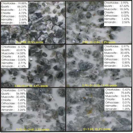 Figure 4. Broyat d’un éclat de la veine à chloritoïdes de Vielsalm (cf. supra). Explications : (1) en  jaune, la fourchette de densité de chaque récolte, ainsi que la part pondérale de l’échantillon global ;  (2) en encart la composition minéralogique obte