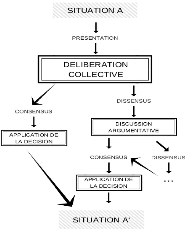 Figure 1 : la mécanique décisionnelle  