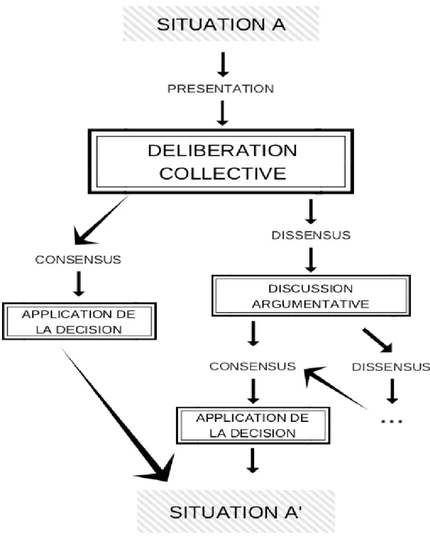 Figure 1 : la mécanique décisionnelle  