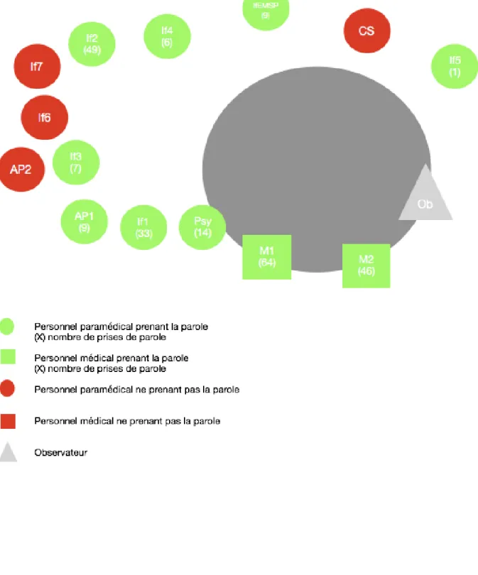 Figure 4 : plan de table et prises de parole de la réunion de délibération collégiale numéro trois 