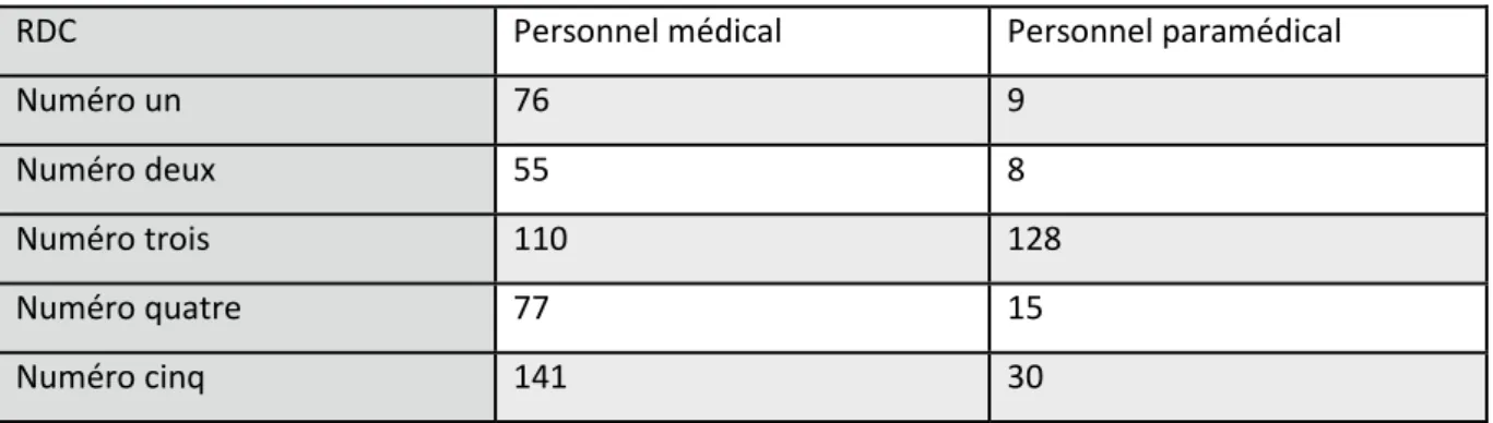Tableau 3 : répartition de la parole au sein des réunions de délibération collégiale (RDC)  