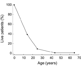 Figure 6 : survie des patients selon leur âge  
