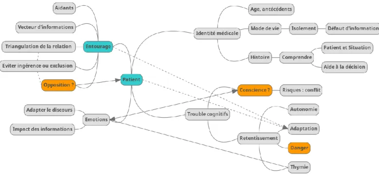 Figure 1 : Schéma récapitulatif de la représentation des patients âgés ayant des troubles cognitifs légers à modérés 