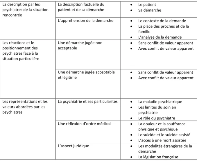Tableau 1 : Organisation des résultats en axes thématiques, thèmes et sous-thèmes  La description par les 