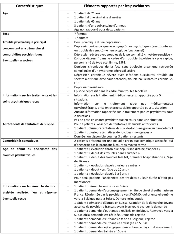 Tableau 2 : Caractéristiques des patients dans les 8 situations décrites par les psychiatres  Caractéristiques  Eléments rapportés par les psychiatres 