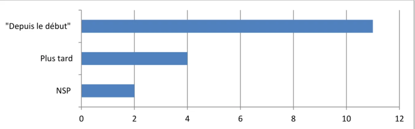 Figure 6. Depuis quand participez-vous à la CUMP ? 