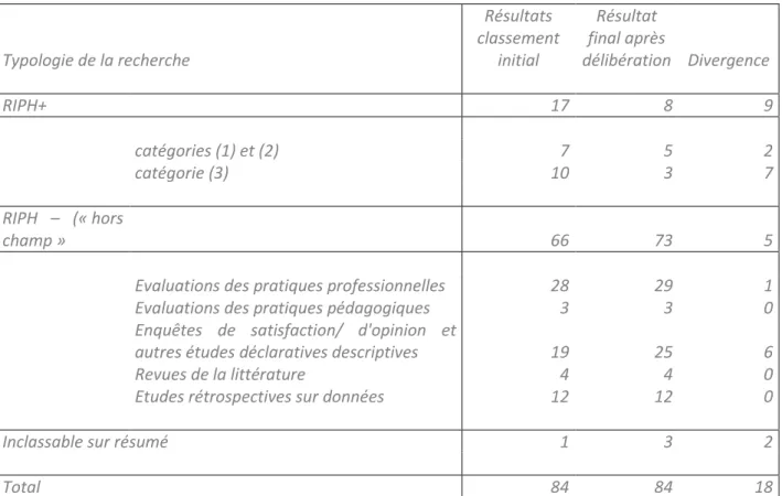 Tableau 1 : Classement des recherches de thèses des IMG à partir des résumés, exprimé en nombre  de recherches