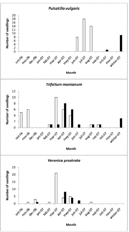 Fig. 2: Emergence (white bars) and mortality (black bars) phenology in outdoor containers for each  study species