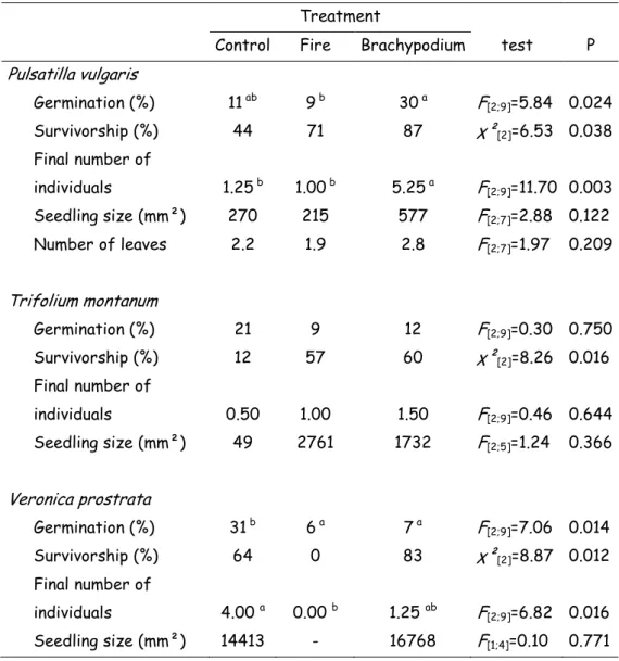 Table  3).  Brachypodium   litter  reduced  V.  prostrata   emergence  rate  (7%  vs.  31%  in  control,  P  =  0.014; Table 3)