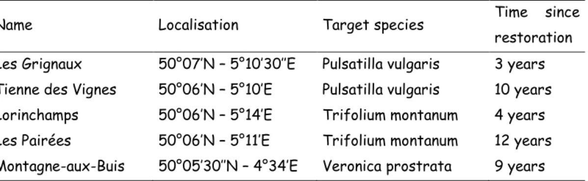 Table 1: Study sites for each of the study species. Time since parcel restoration.