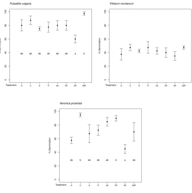 Fig. 1: Petri dish germination of each study species under the eight treatment combinations