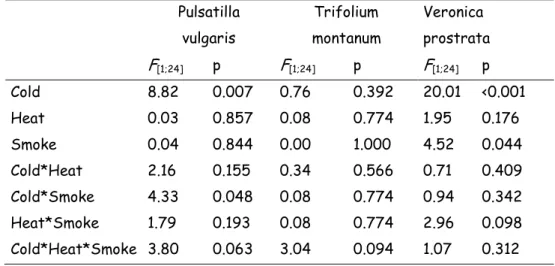 Table  2 :  ANOVA  table  of  the  response  of  germination  in  Petri  dishes  for  the  three  study  species