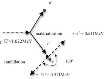 Fig. : 1.13. Formation de paires (ABGRAL, 2011) ; Fig. : 1.14. Probabilité de survenue des  différents types d’interactions du photon en fonction de son énergie (ABGRAL, 2011) 