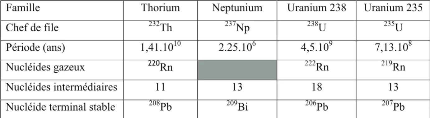 Fig. : 1.16. Equation de la formation des isotopes du carbone 14 et de l’hydrogène  (BRICARD et BENOIT, 1975) 