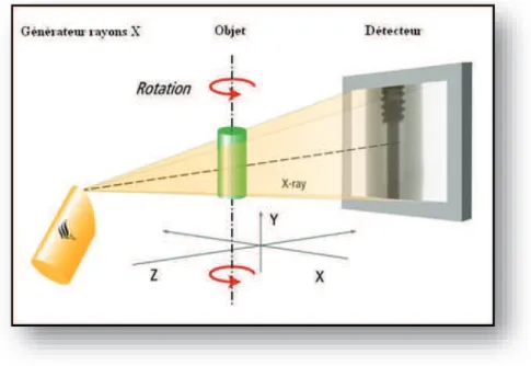 Fig 2.4 : Complexe tube-détecteur immobile – objet en rotation (Document CRT Morlaix)