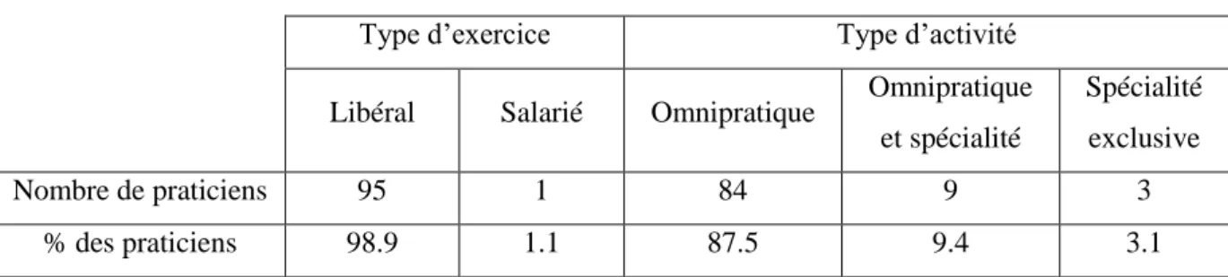 Tableau 3.1. Type d’exercice et d’activité des praticiens 