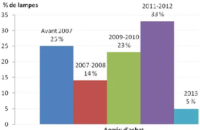 Fig. 3.2. Ancienneté des lampes étudiées 