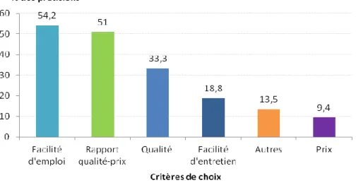 Fig. 3.4. Critères de choix pour l’achat de la lampe 