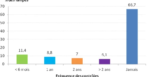 Fig. 3.6. Fréquence des contrôles d’intensité 