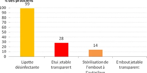 Fig. 3.8. Moyens de prévention d’une contamination patient-patient  