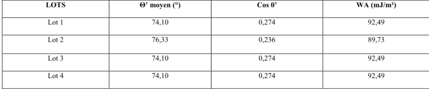 Tableau 2.7. Valeurs des angles de contact ( θ ) mesurés à J=4semaines  sur les échantillons en résine  avec l’eau distillée, à l’aide du goniomètre G10 de KRÜSS, valeurs moyennes des angles de contact ( θ moyen et  θ ’ moyen) et valeurs des écart-types