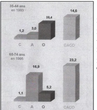 Figure 1-1 : Indice CAO chez les adultes. (COME, 1998) 